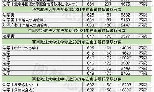 五院四系法学专业录取分数线,五院四系法学专业录取分数线广东