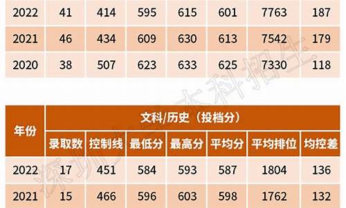 2022年普高录取分数线是多少温州,2022年普高录取分数线