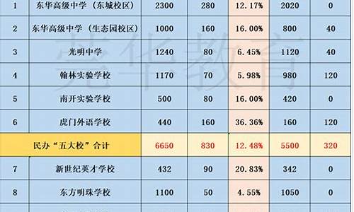 东莞各高中录取分数线-东莞各高中录取分数线2023年公布