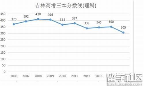 吉林高考三本-今年吉林高考三本最低录取分