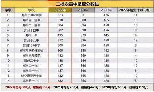 郑州第二批次高中排名及学费-郑州第二批次高中排名及分数线