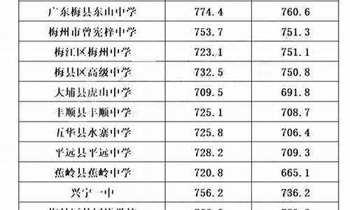 中山市普通高中分数线-中山市2021高中录取分数线