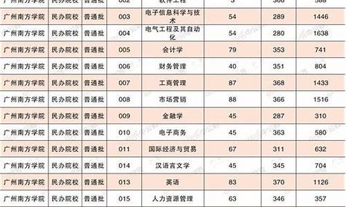 广州南方学院录取分数线2023-广州南方学院录取分数线