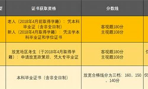 法考放宽地区分数线是多少啊-法考放宽地区分数线是a证还是c证