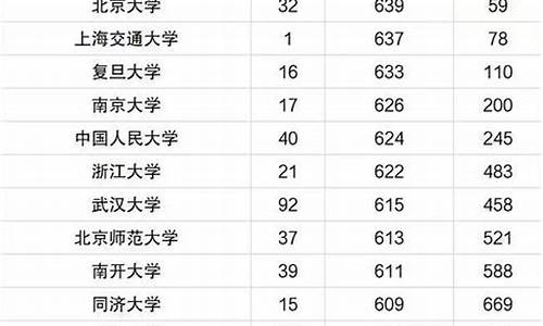 985211分数线最低的大学-稳上211大学大概多少分