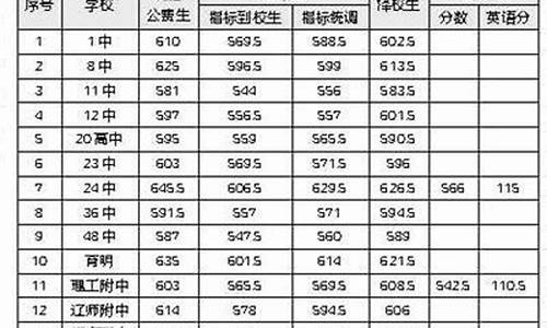 大连八中高考成绩-大连八中高考成绩2022年