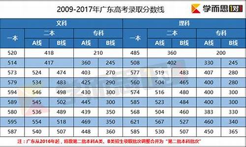 广东2017高考分数查询,2017广东高考成绩