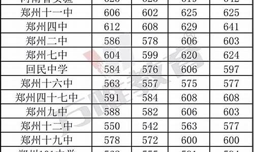 郑州市分数线最低的高中_郑州市录取分数线最低的高中