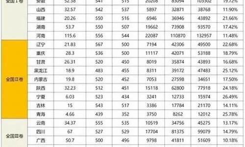 四川2013年高考录取分数线表格,四川2013年高考录取分数线